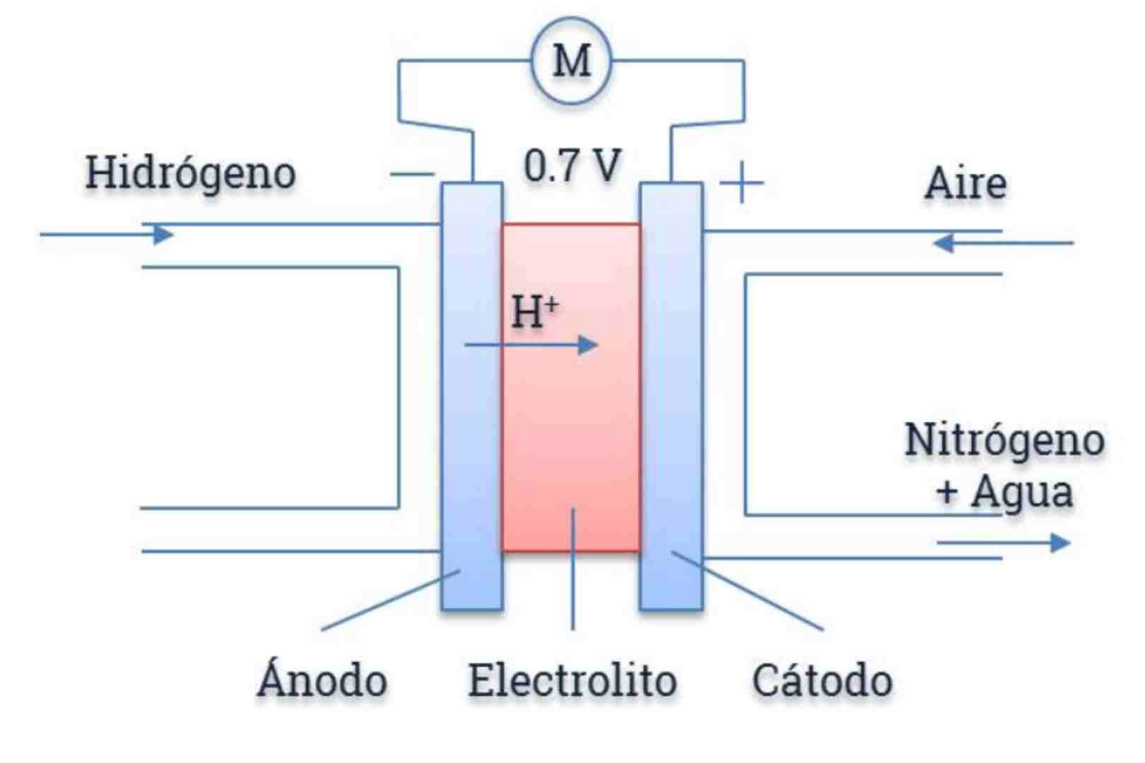 sistema de pila de combustible